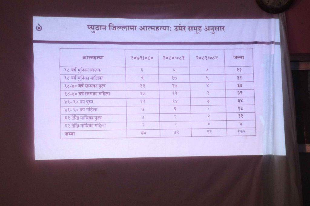 प्यूठानमा आत्महत्या गर्नेको संख्या कहालिलाग्दो